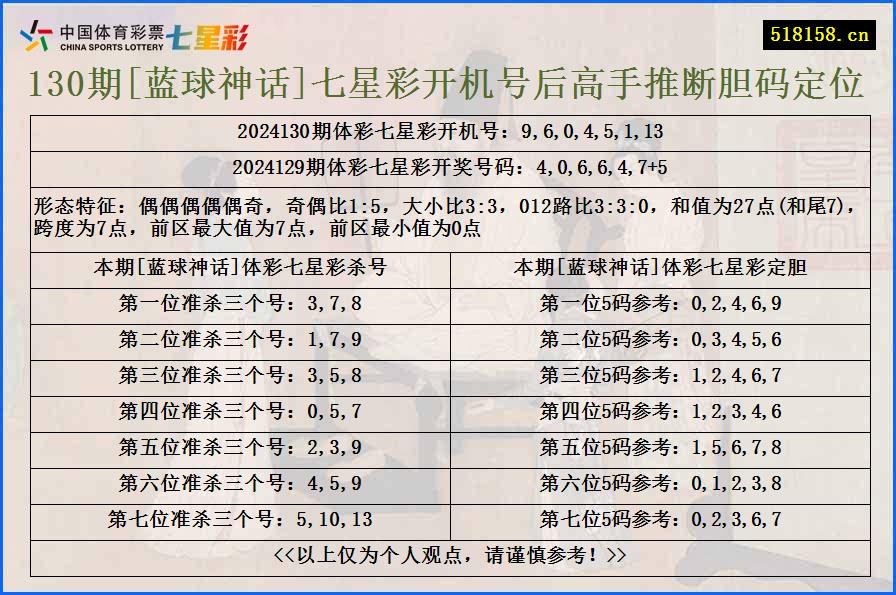 130期[蓝球神话]七星彩开机号后高手推断胆码定位