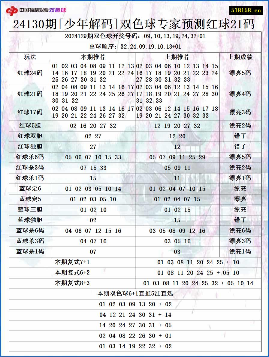 24130期[少年解码]双色球专家预测红球21码