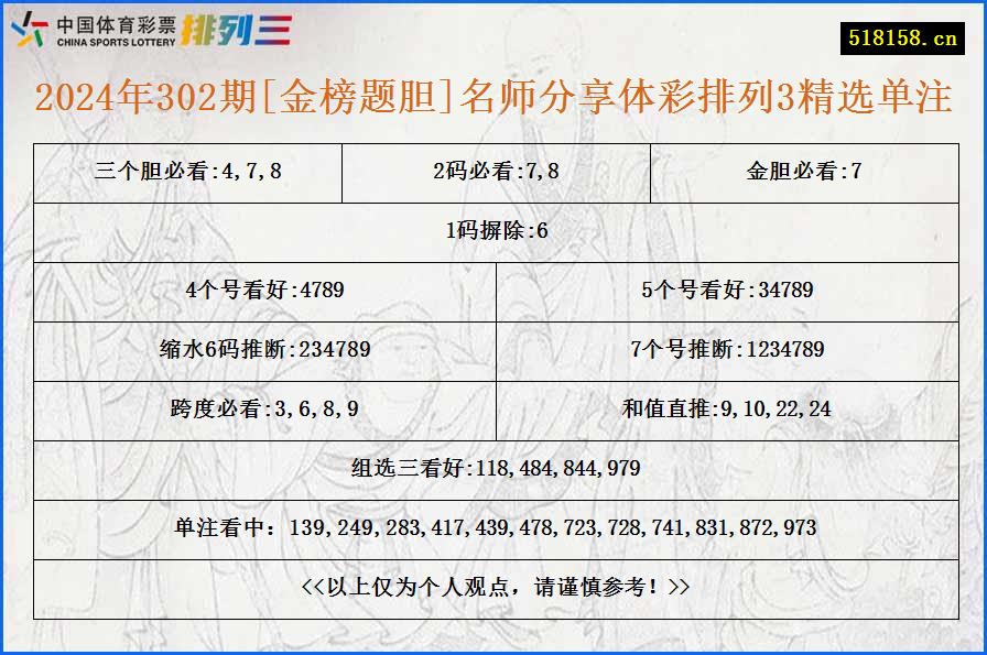 2024年302期[金榜题胆]名师分享体彩排列3精选单注