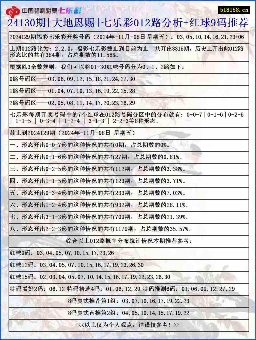 24130期[大地恩赐]七乐彩012路分析+红球9码推荐