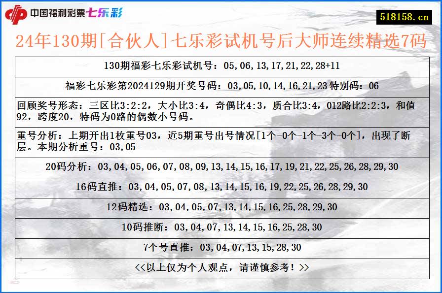 24年130期[合伙人]七乐彩试机号后大师连续精选7码