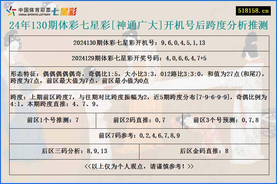 24年130期体彩七星彩[神通广大]开机号后跨度分析推测