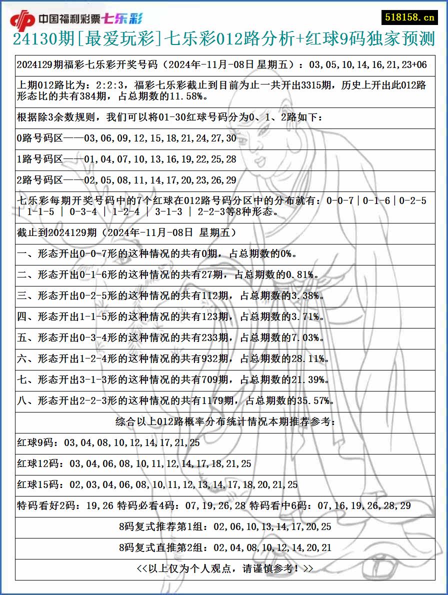 24130期[最爱玩彩]七乐彩012路分析+红球9码独家预测