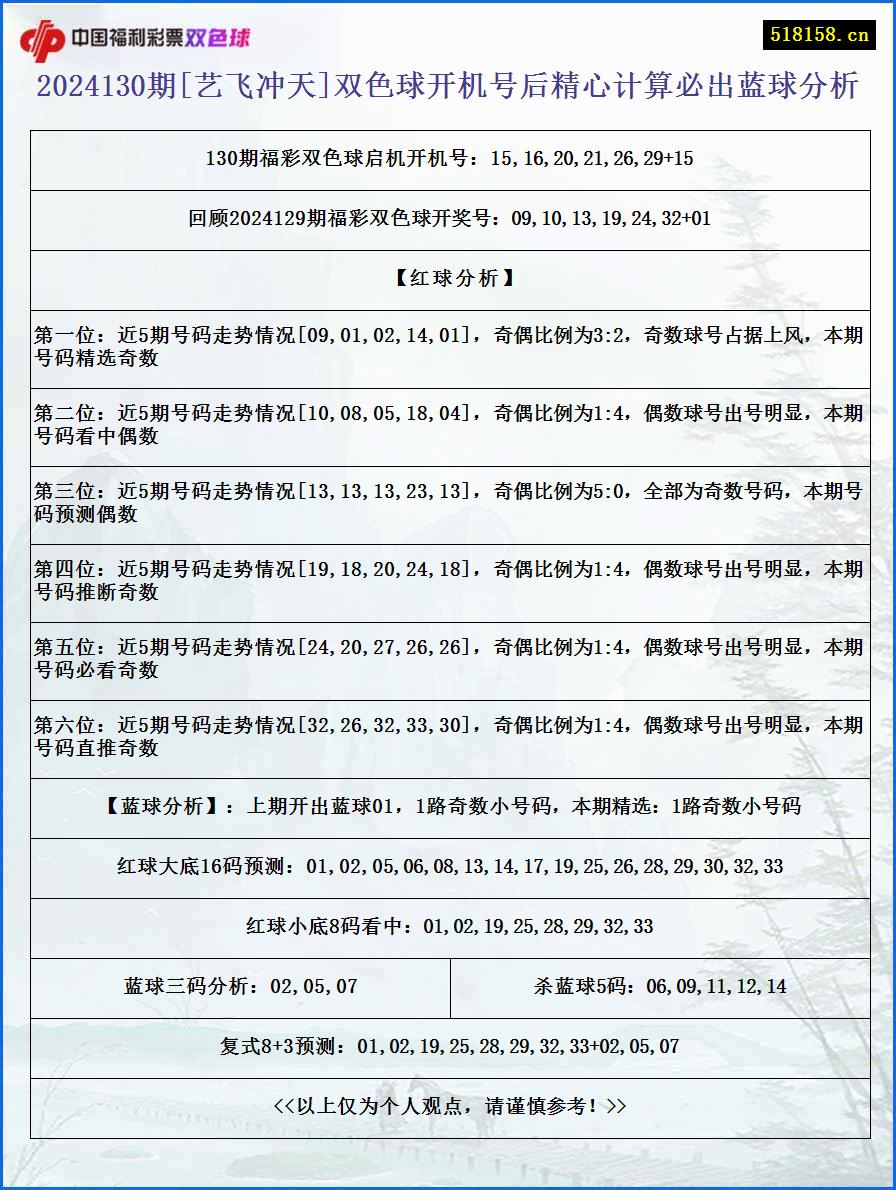 2024130期[艺飞冲天]双色球开机号后精心计算必出蓝球分析