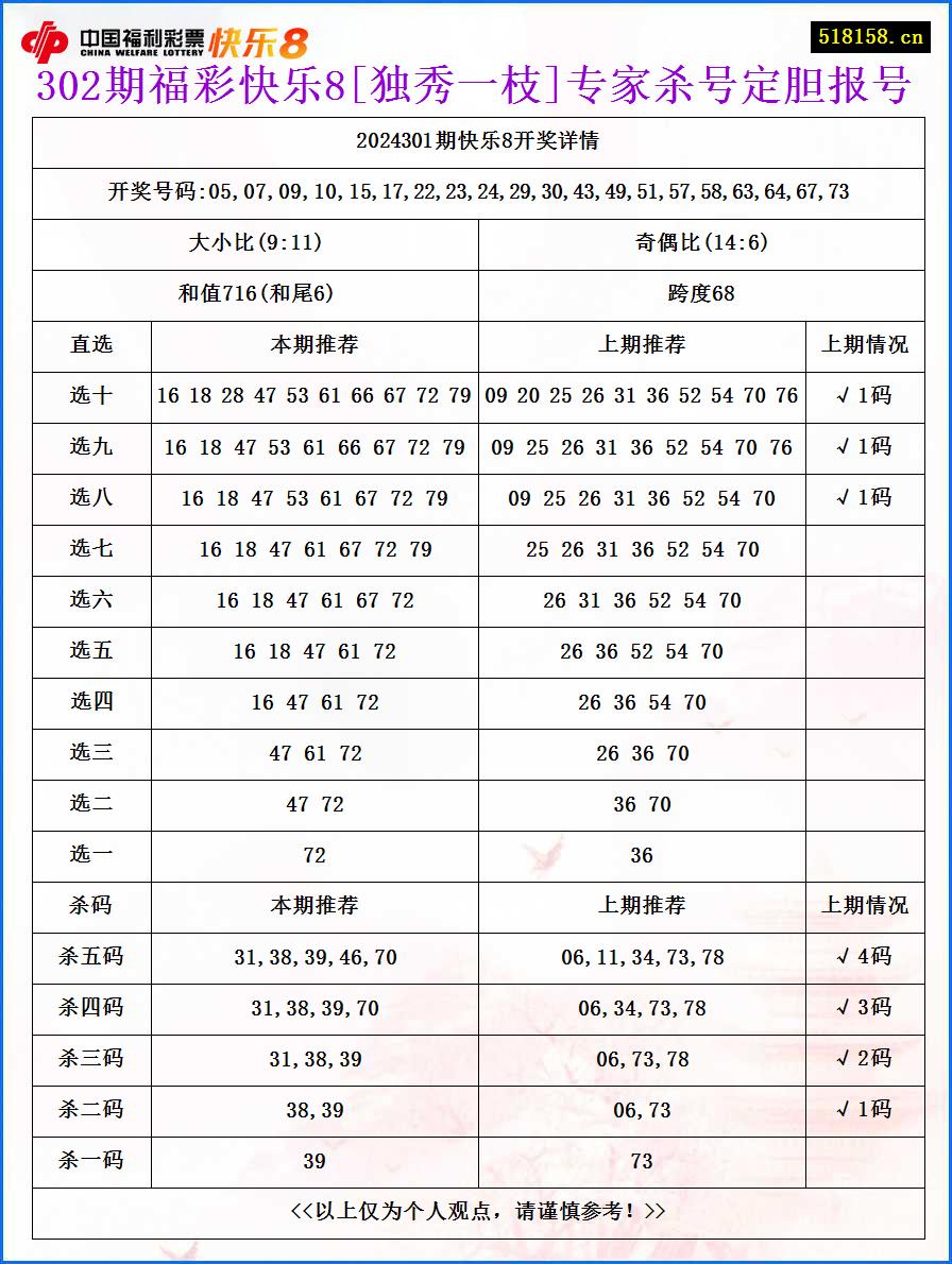 302期福彩快乐8[独秀一枝]专家杀号定胆报号