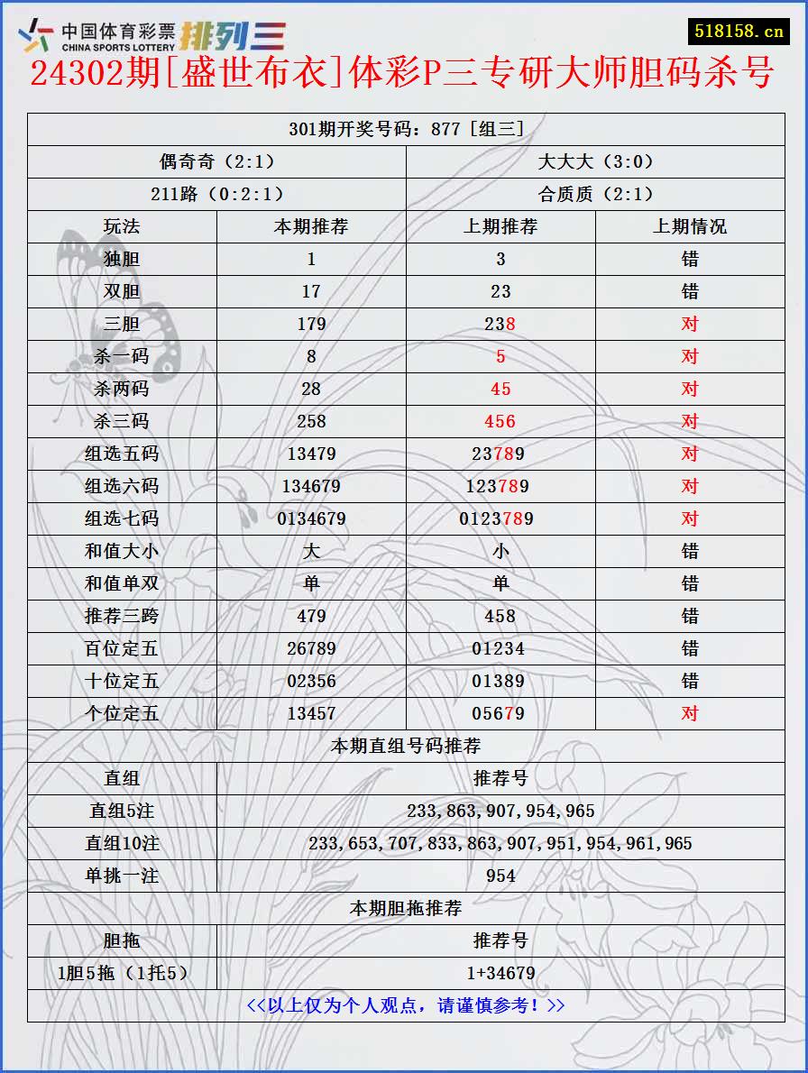 24302期[盛世布衣]体彩P三专研大师胆码杀号