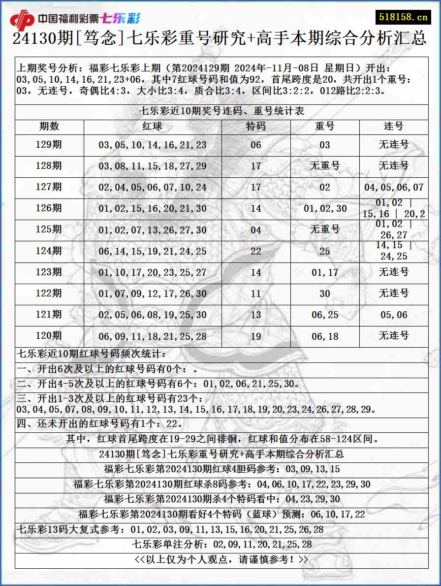 24130期[笃念]七乐彩重号研究+高手本期综合分析汇总