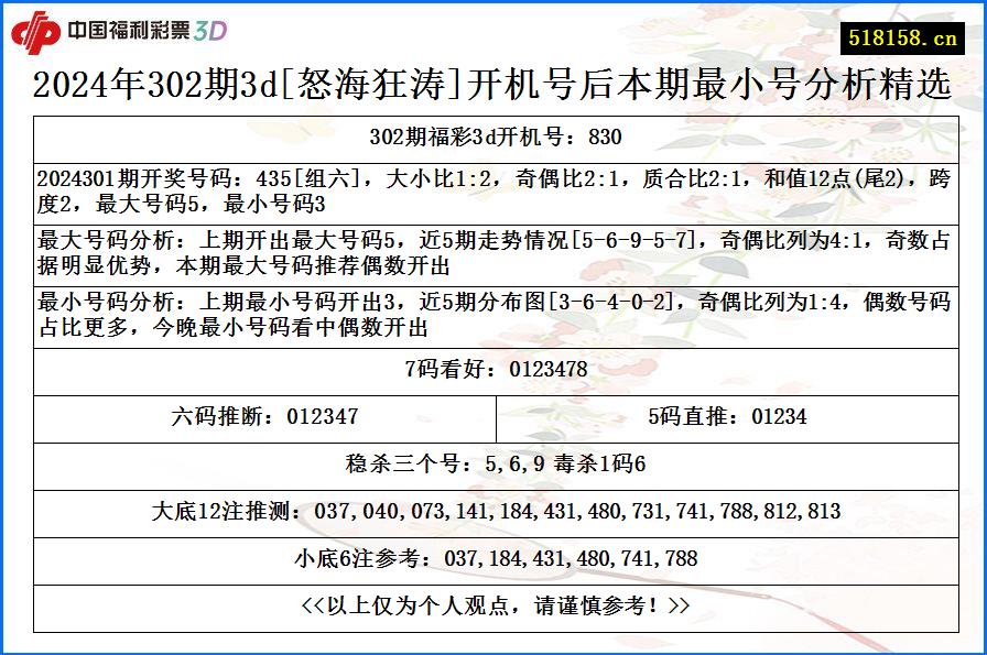 2024年302期3d[怒海狂涛]开机号后本期最小号分析精选