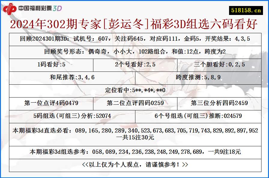 2024年302期专家[彭运冬]福彩3D组选六码看好