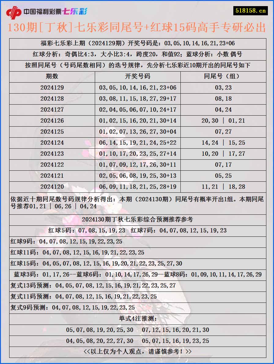 130期[丁秋]七乐彩同尾号+红球15码高手专研必出