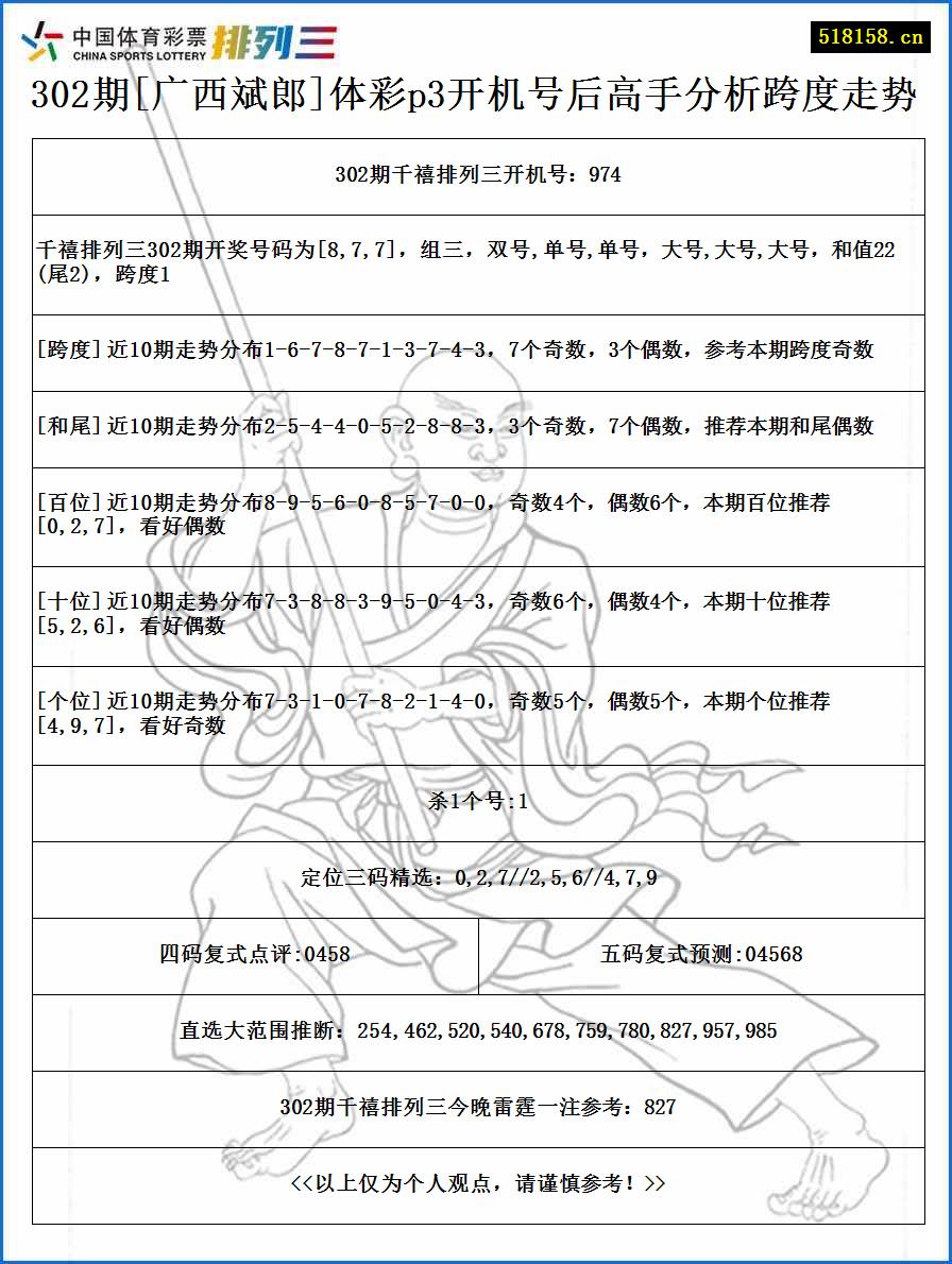 302期[广西斌郎]体彩p3开机号后高手分析跨度走势