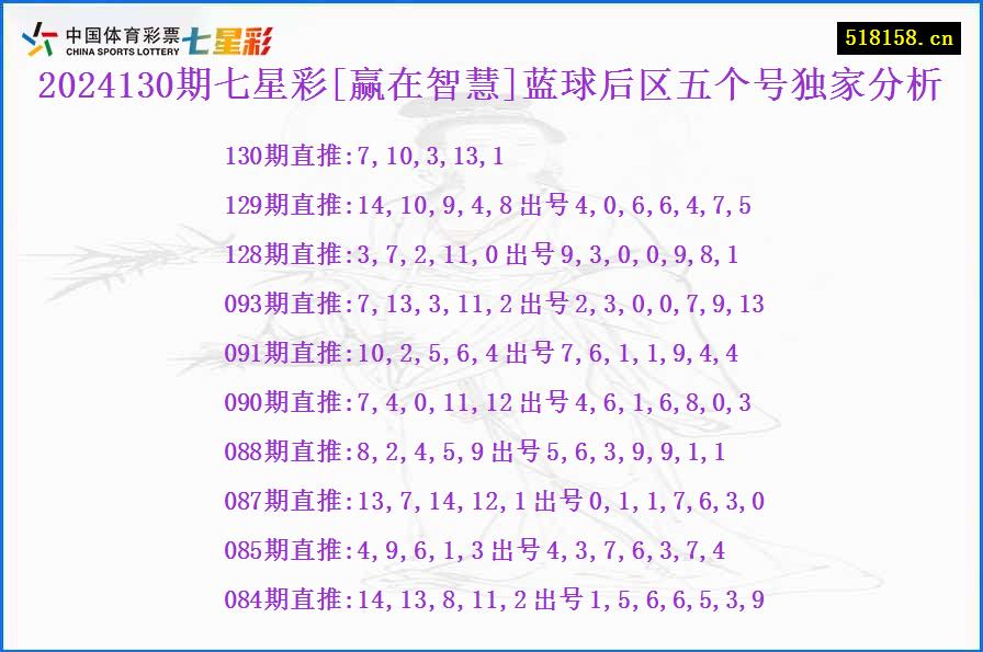 2024130期七星彩[赢在智慧]蓝球后区五个号独家分析