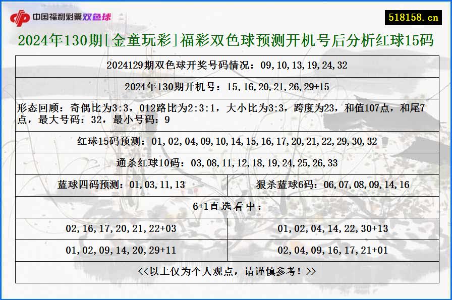 2024年130期[金童玩彩]福彩双色球预测开机号后分析红球15码