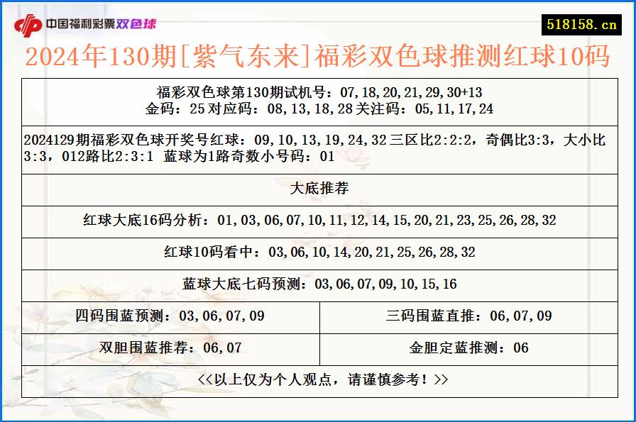 2024年130期[紫气东来]福彩双色球推测红球10码