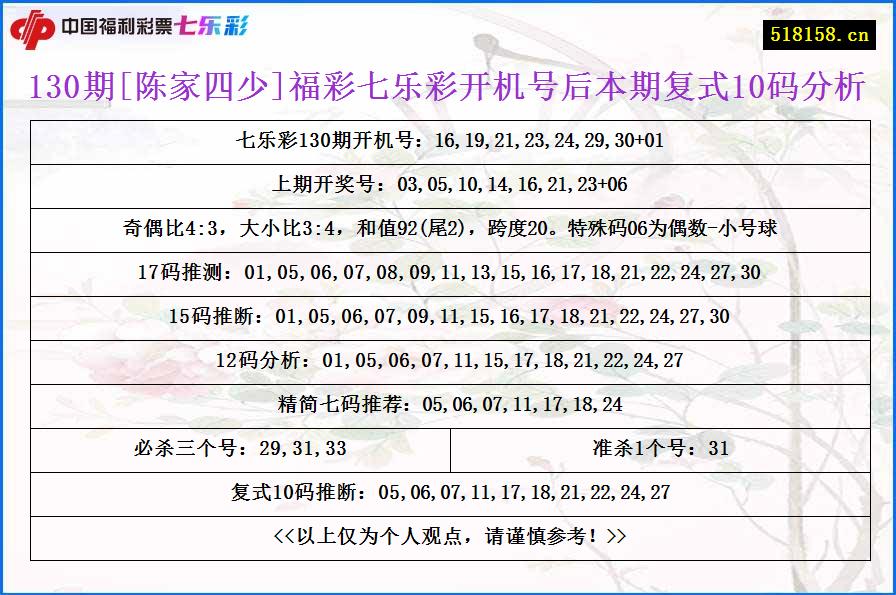 130期[陈家四少]福彩七乐彩开机号后本期复式10码分析