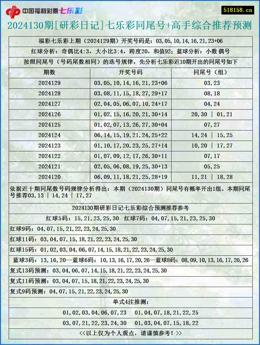 2024130期[研彩日记]七乐彩同尾号+高手综合推荐预测