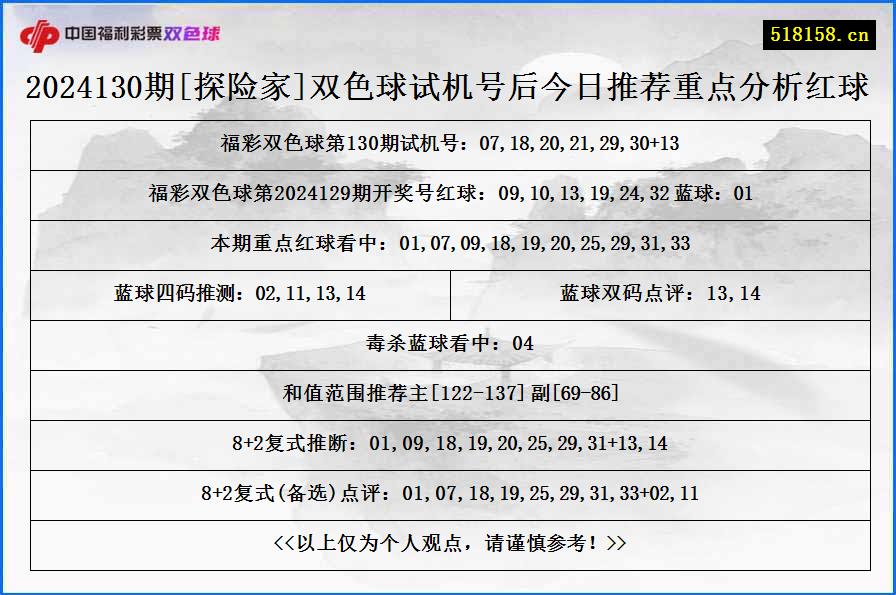 2024130期[探险家]双色球试机号后今日推荐重点分析红球