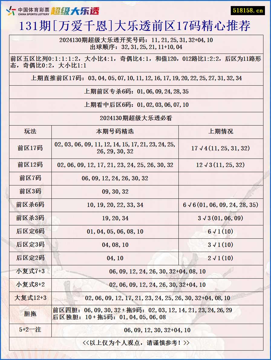 131期[万爱千恩]大乐透前区17码精心推荐