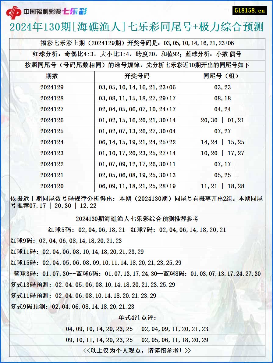 2024年130期[海礁渔人]七乐彩同尾号+极力综合预测