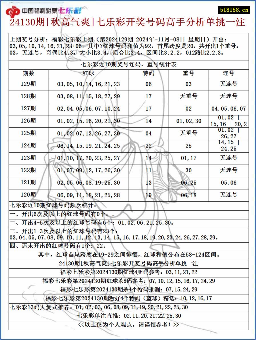 24130期[秋高气爽]七乐彩开奖号码高手分析单挑一注