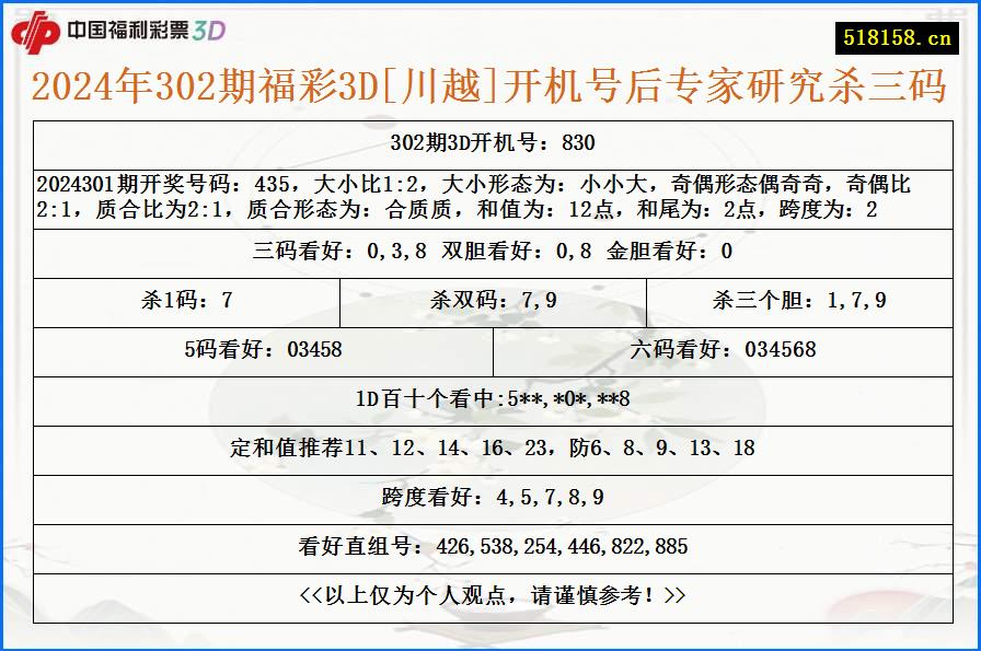 2024年302期福彩3D[川越]开机号后专家研究杀三码