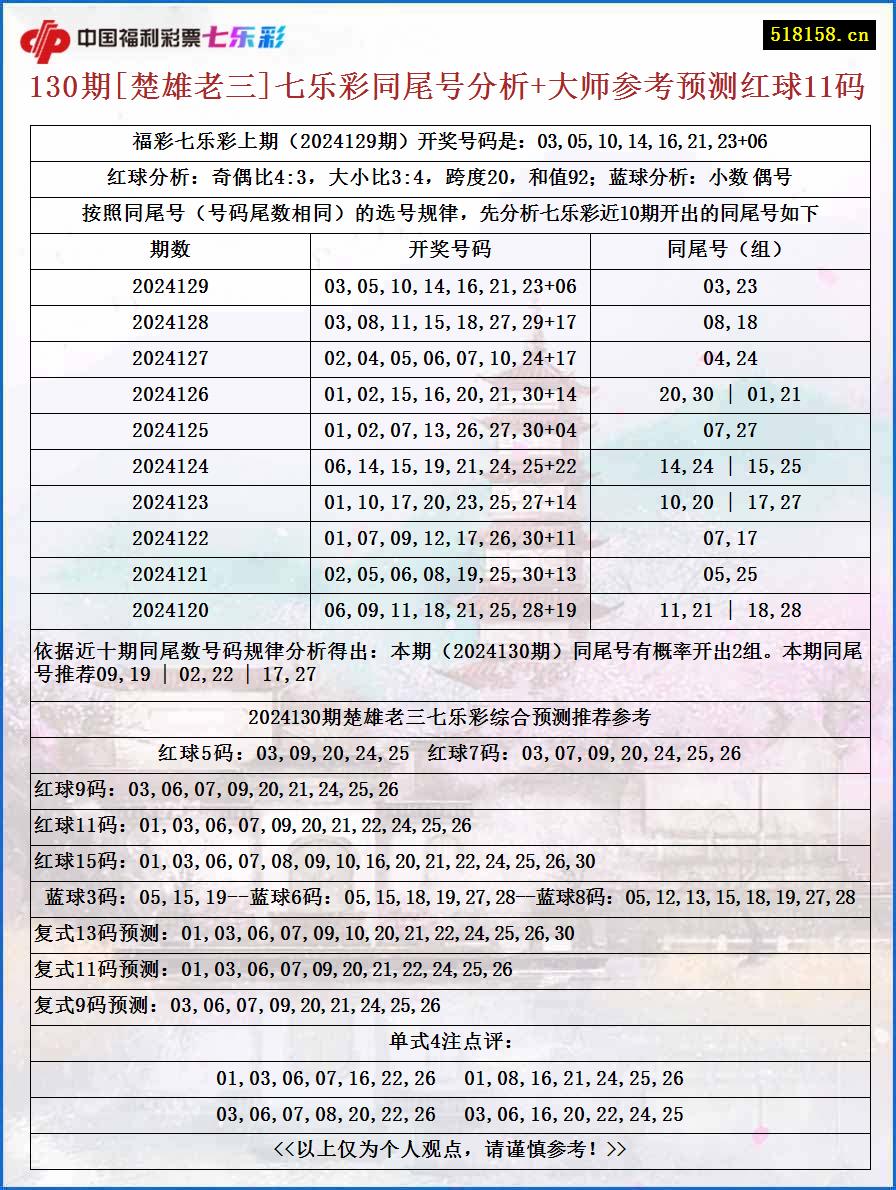 130期[楚雄老三]七乐彩同尾号分析+大师参考预测红球11码