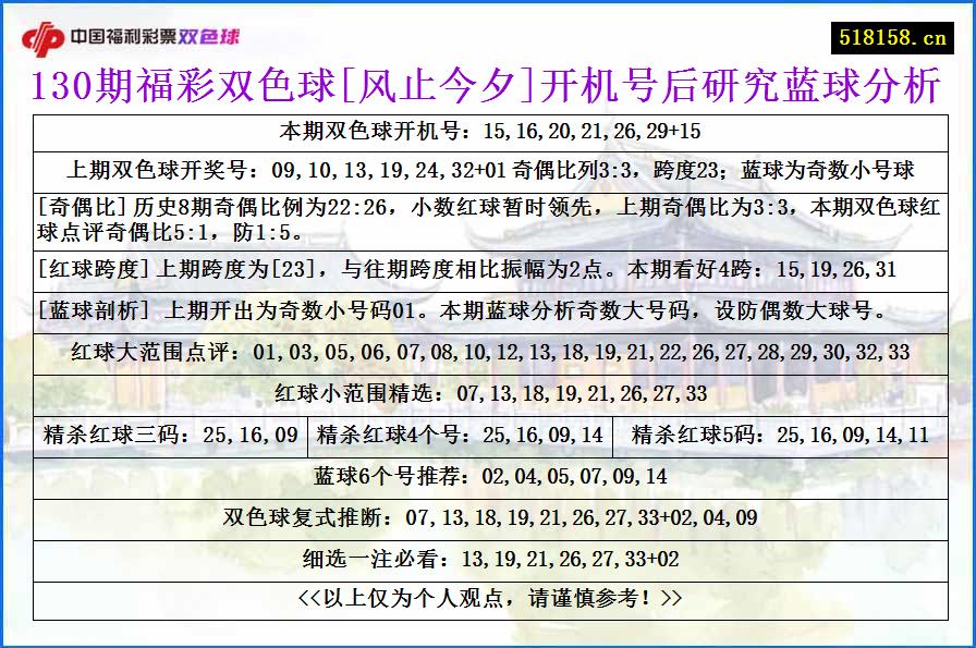 130期福彩双色球[风止今夕]开机号后研究蓝球分析