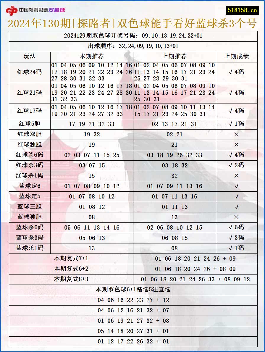 2024年130期[探路者]双色球能手看好蓝球杀3个号