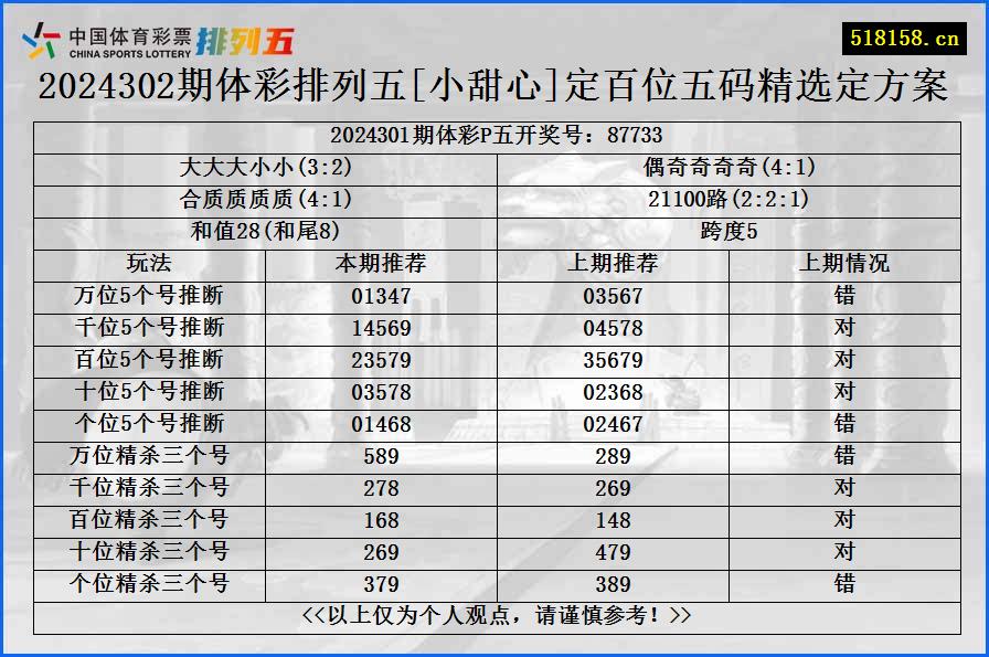 2024302期体彩排列五[小甜心]定百位五码精选定方案