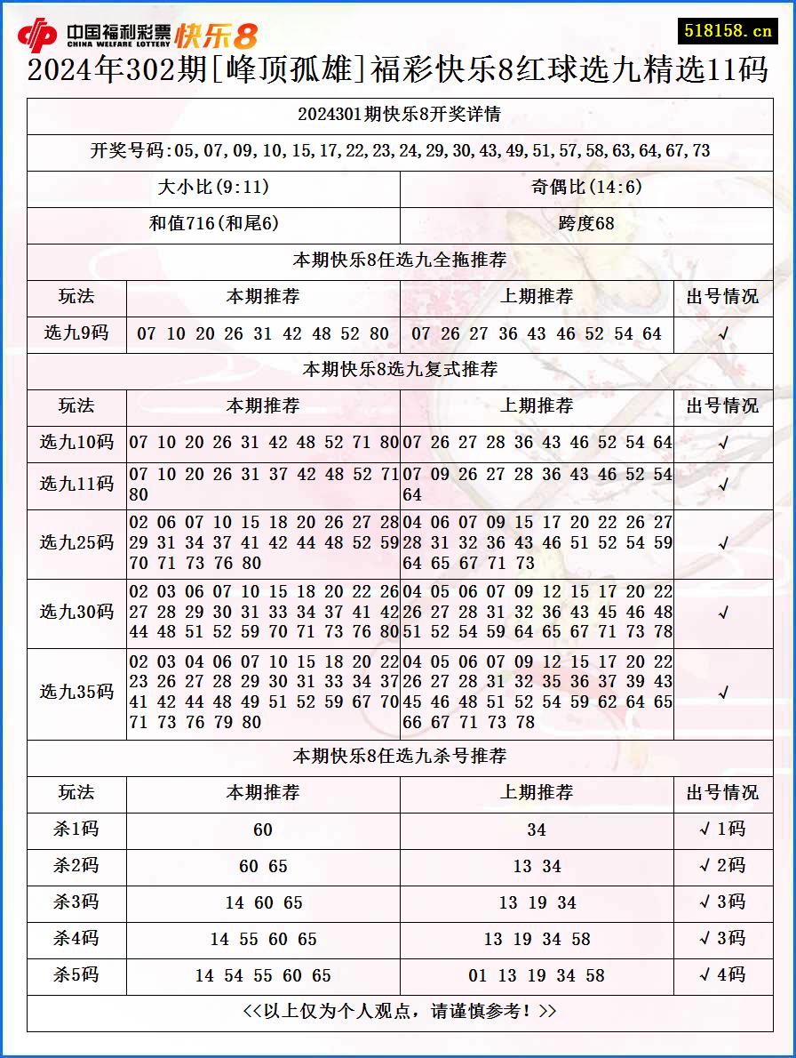 2024年302期[峰顶孤雄]福彩快乐8红球选九精选11码