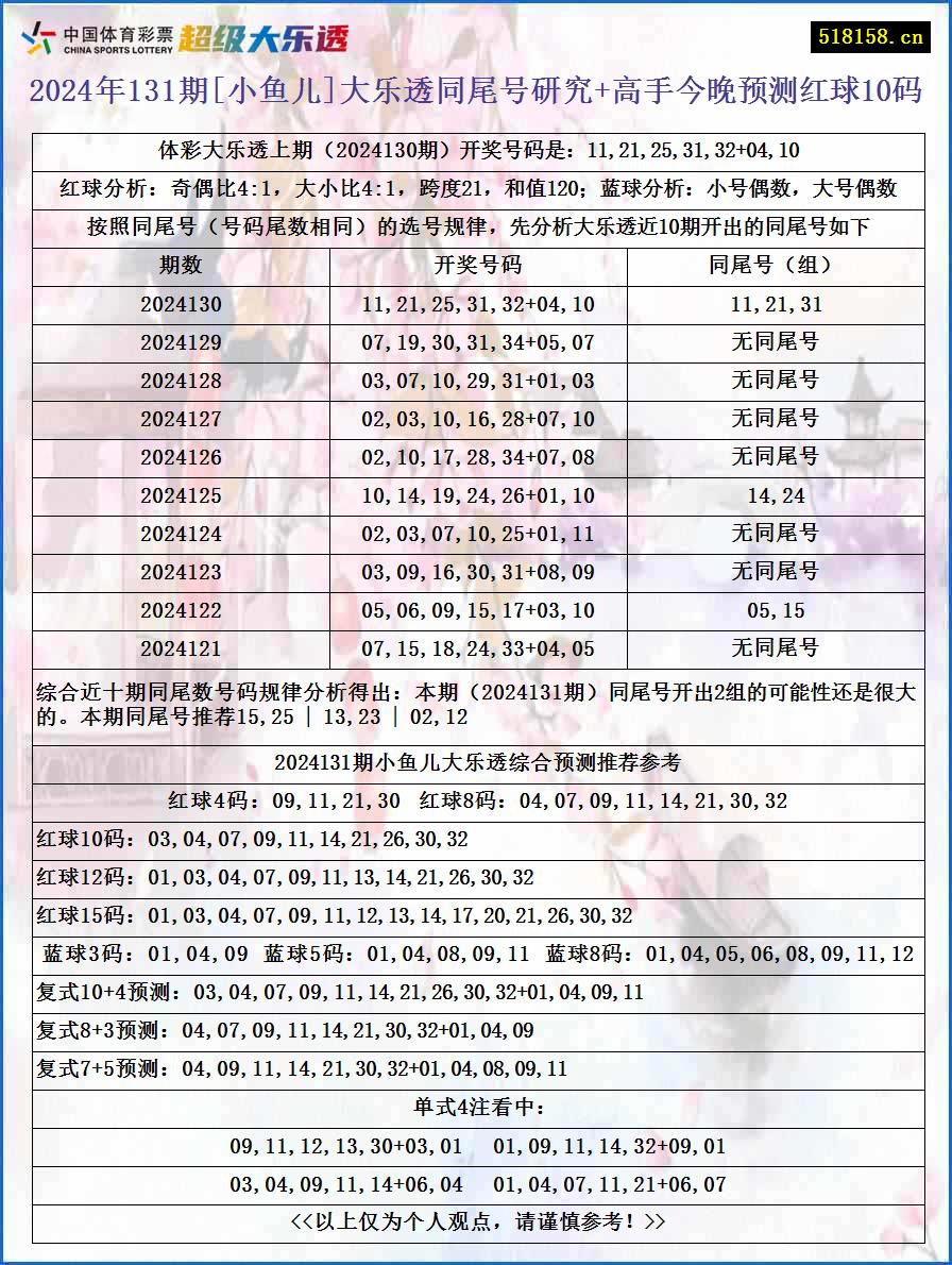 2024年131期[小鱼儿]大乐透同尾号研究+高手今晚预测红球10码