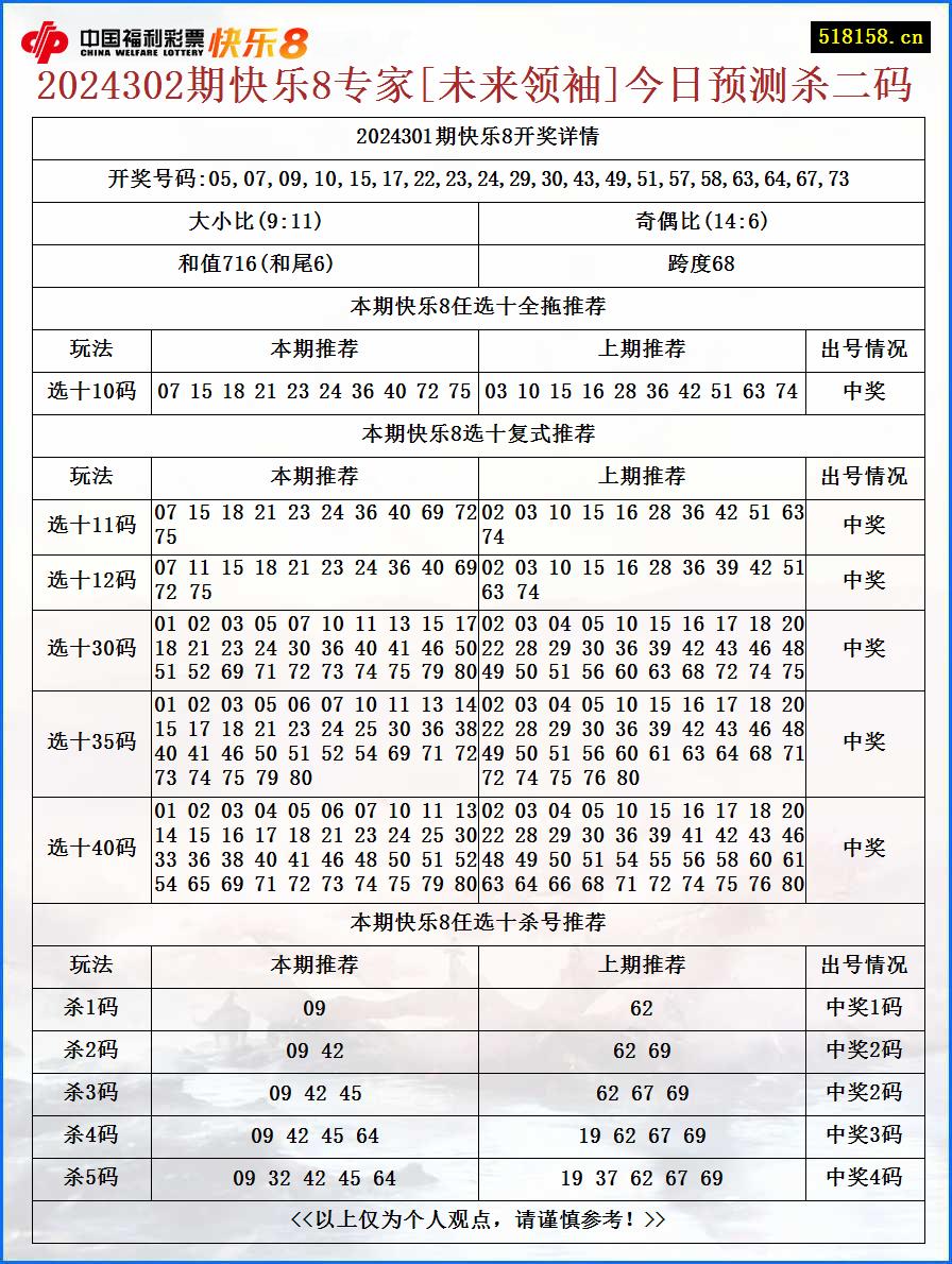 2024302期快乐8专家[未来领袖]今日预测杀二码