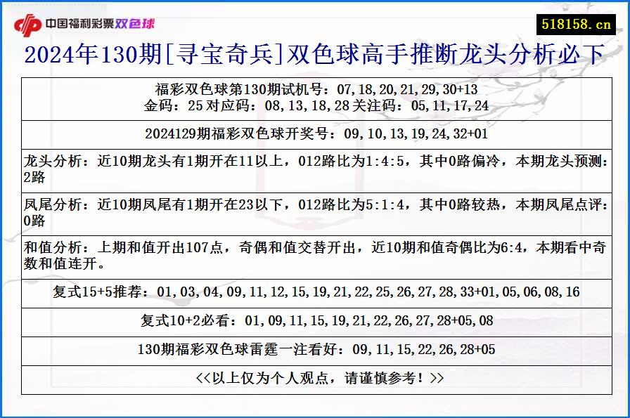 2024年130期[寻宝奇兵]双色球高手推断龙头分析必下