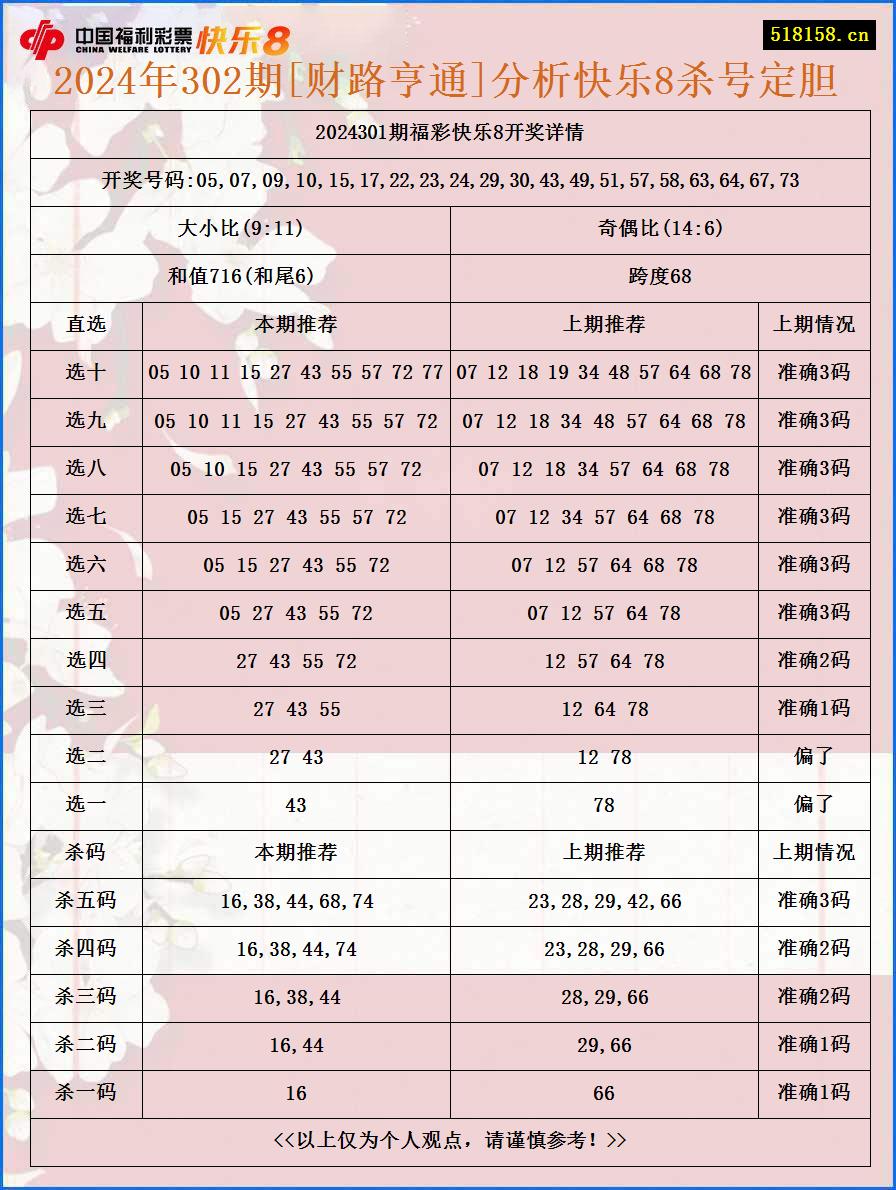 2024年302期[财路亨通]分析快乐8杀号定胆