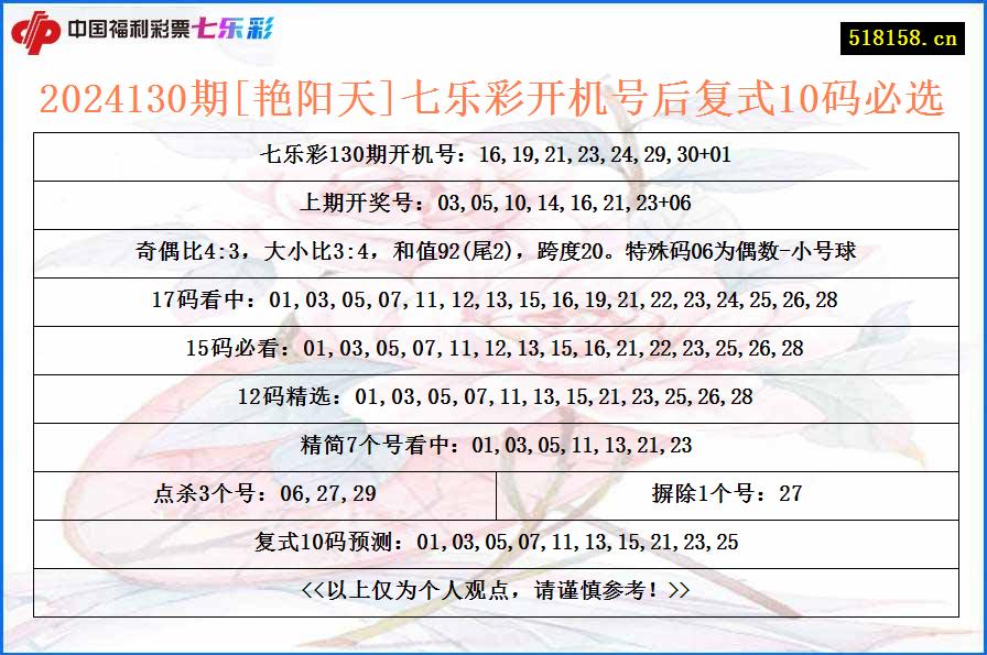 2024130期[艳阳天]七乐彩开机号后复式10码必选