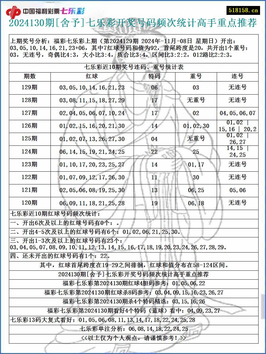 2024130期[舍予]七乐彩开奖号码频次统计高手重点推荐