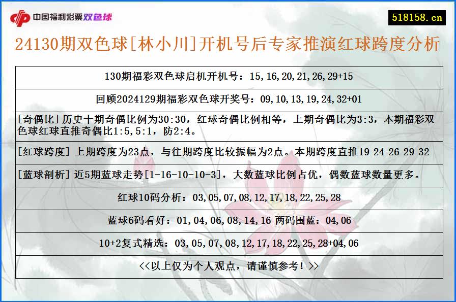 24130期双色球[林小川]开机号后专家推演红球跨度分析