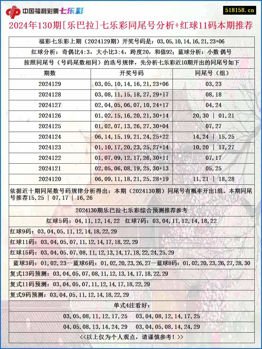 2024年130期[乐巴拉]七乐彩同尾号分析+红球11码本期推荐