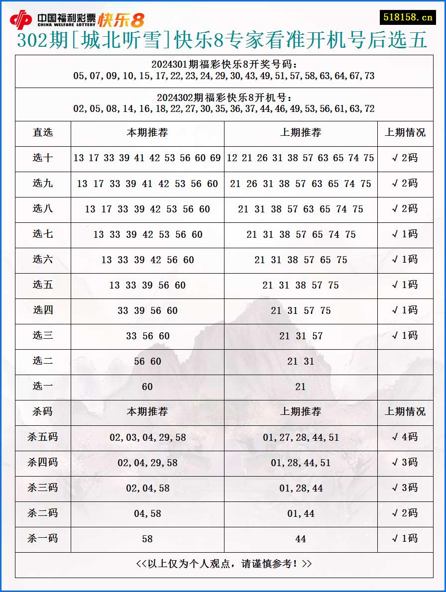 302期[城北听雪]快乐8专家看准开机号后选五