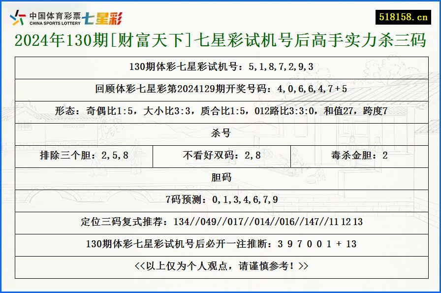 2024年130期[财富天下]七星彩试机号后高手实力杀三码