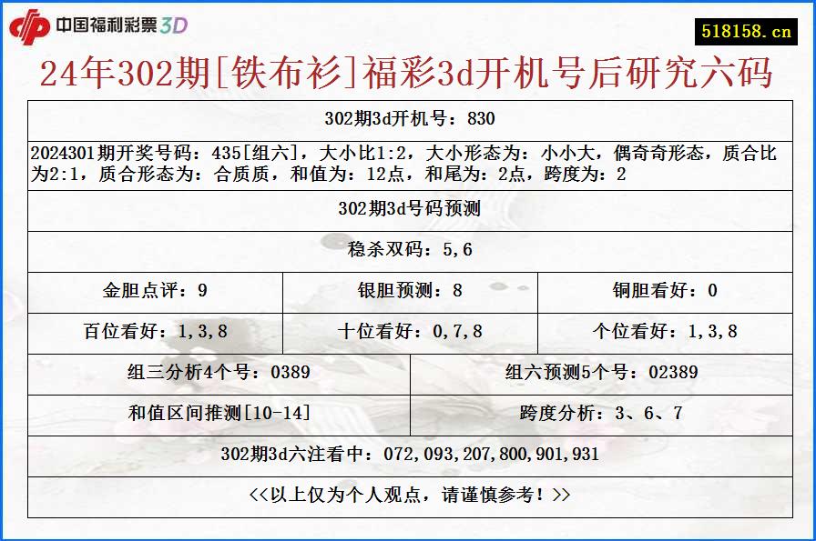 24年302期[铁布衫]福彩3d开机号后研究六码