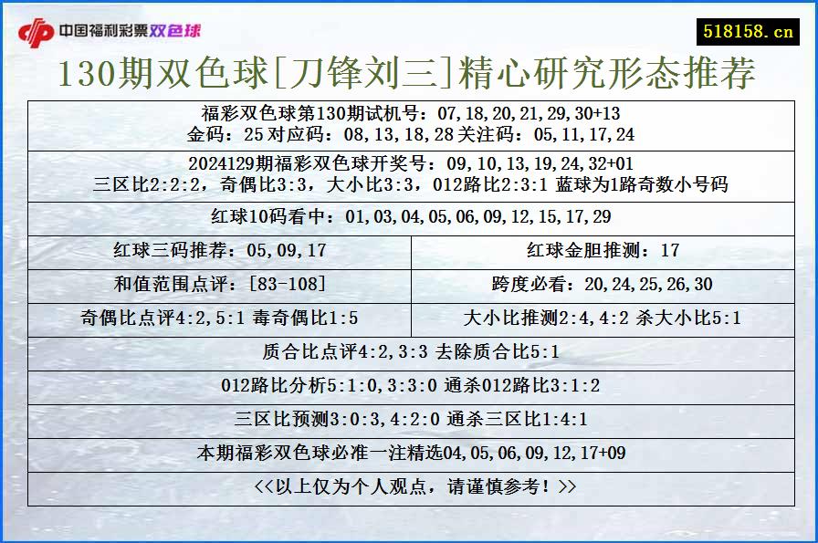 130期双色球[刀锋刘三]精心研究形态推荐