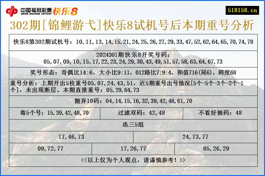 302期[锦鲤游弋]快乐8试机号后本期重号分析