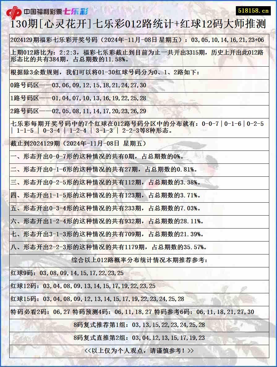 130期[心灵花开]七乐彩012路统计+红球12码大师推测