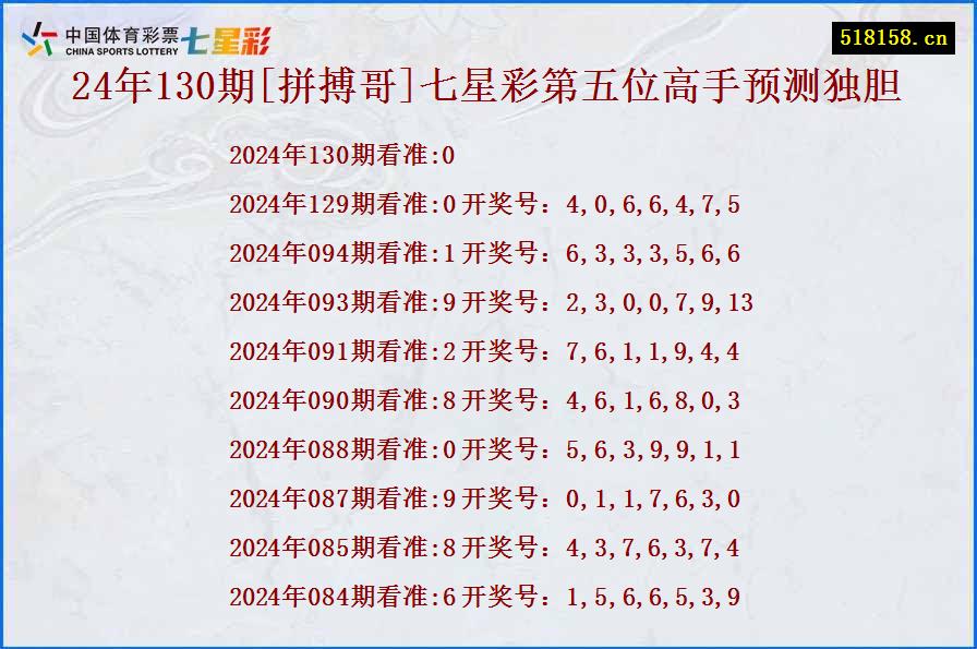 24年130期[拼搏哥]七星彩第五位高手预测独胆