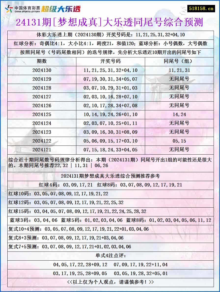 24131期[梦想成真]大乐透同尾号综合预测