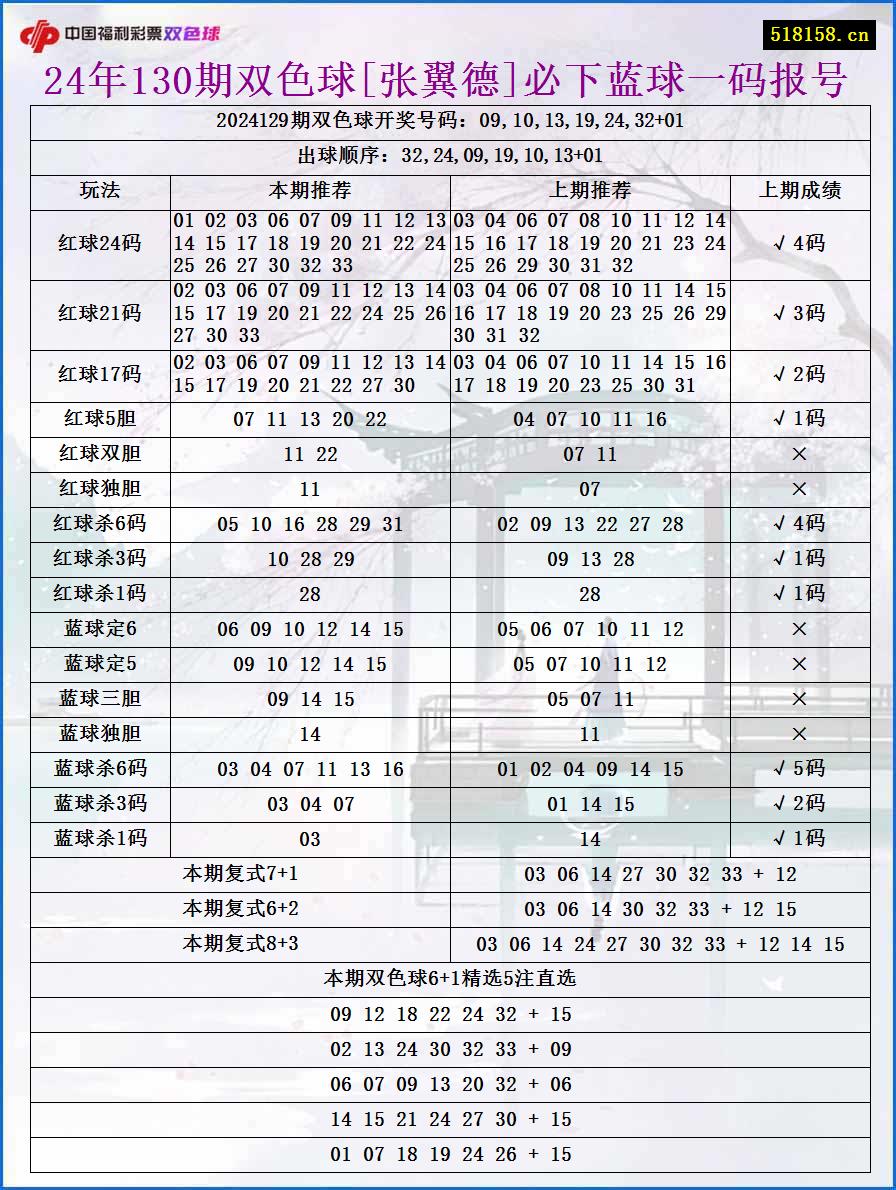 24年130期双色球[张翼德]必下蓝球一码报号