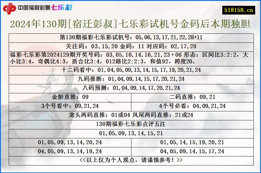 2024年130期[宿迁彭叔]七乐彩试机号金码后本期独胆