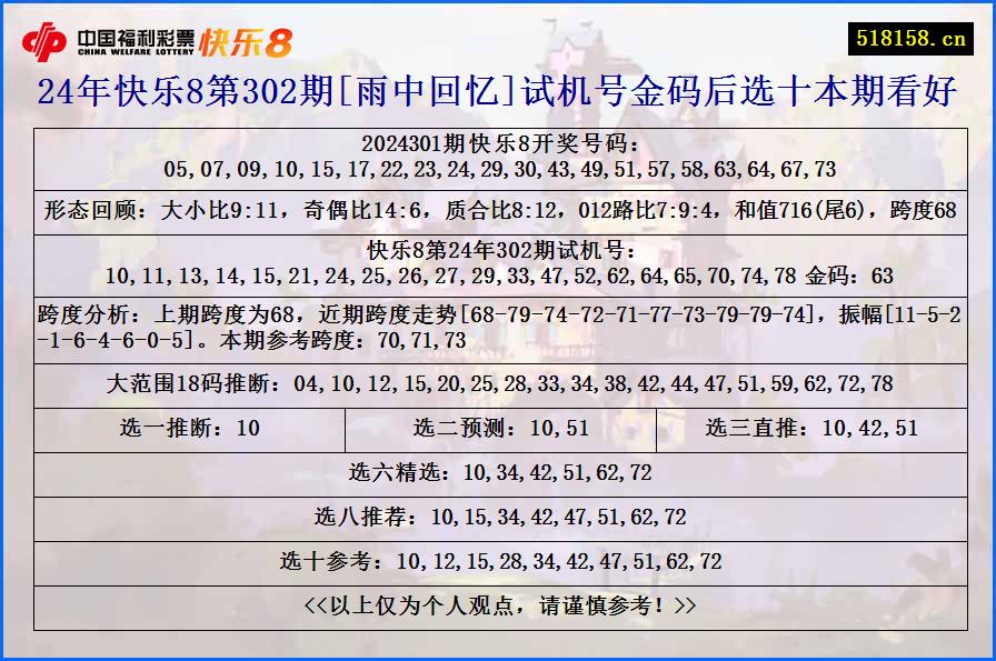 24年快乐8第302期[雨中回忆]试机号金码后选十本期看好