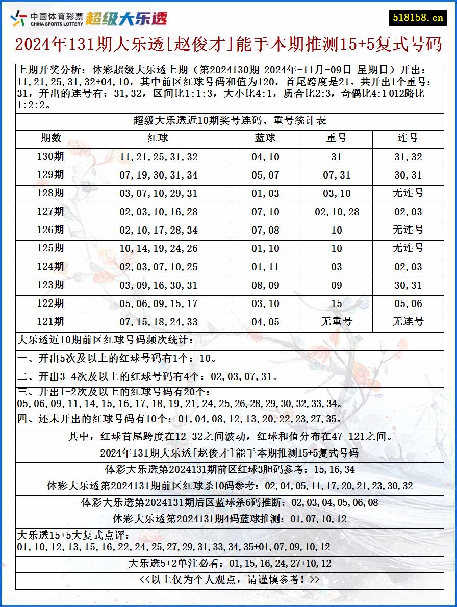 2024年131期大乐透[赵俊才]能手本期推测15+5复式号码